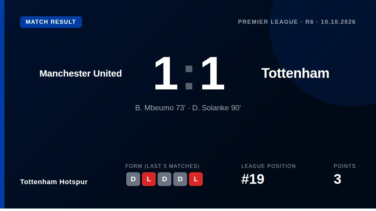 Tottenham Hotspur secured a 1-1 draw at Manchester United with a late Dominic Solanke goal, a resilient point after...