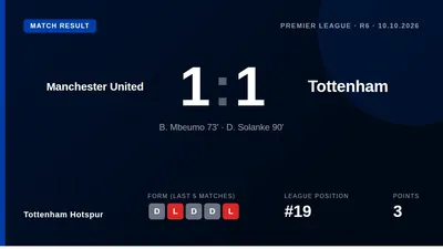 Tottenham Hotspur secured a 1-1 draw at Manchester United with a late Dominic Solanke goal, a resilient point after...