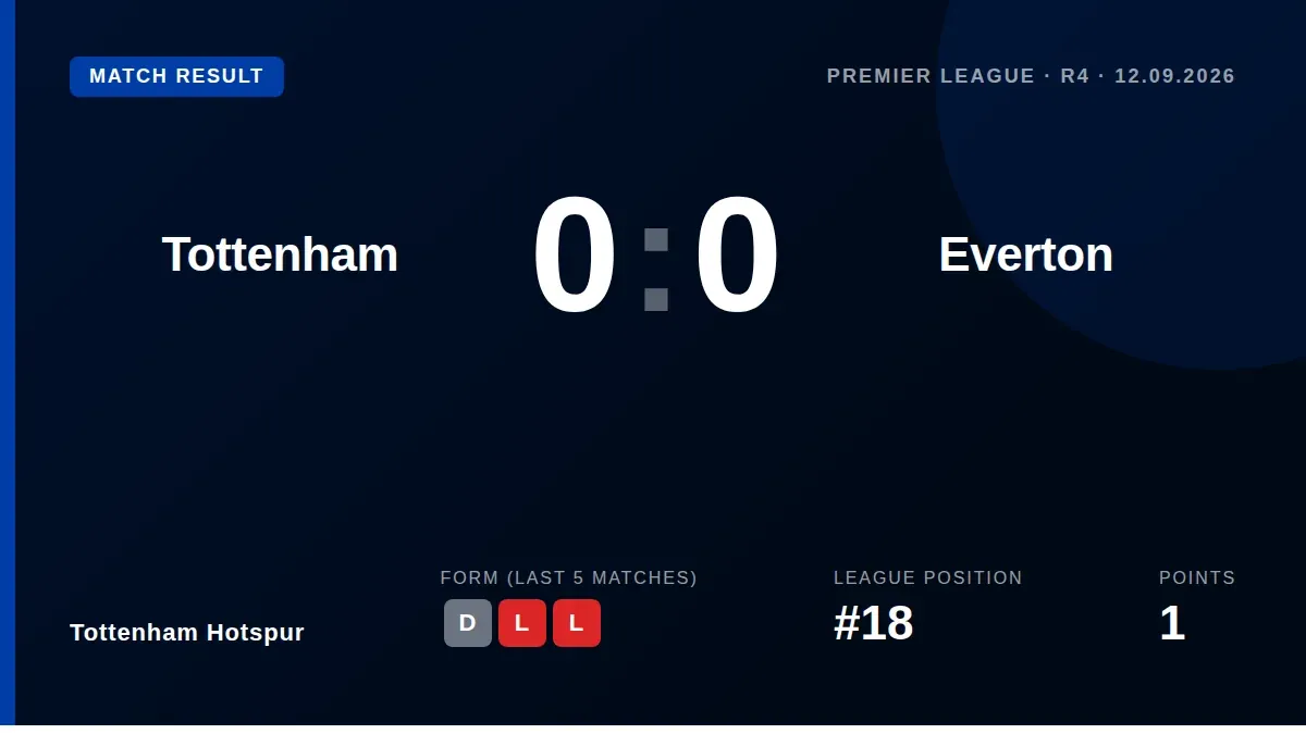 Tottenham Hotspur were held to a 0-0 draw by Everton at home on Saturday, extending their winless run to three Premier...