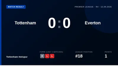 Tottenham Hotspur were held to a 0-0 draw by Everton at home on Saturday, extending their winless run to three Premier...