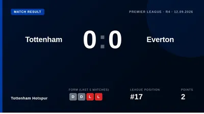 Tottenham Hotspur's goalless draw with Everton extended their scoring drought to a club-record four league games, piling...