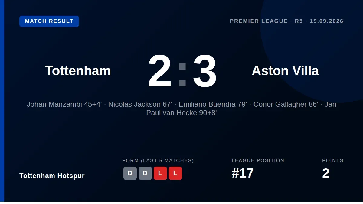 Tottenham Hotspur fell to a 3-2 home defeat against Aston Villa, leaving them 17th in the Premier League without a win...